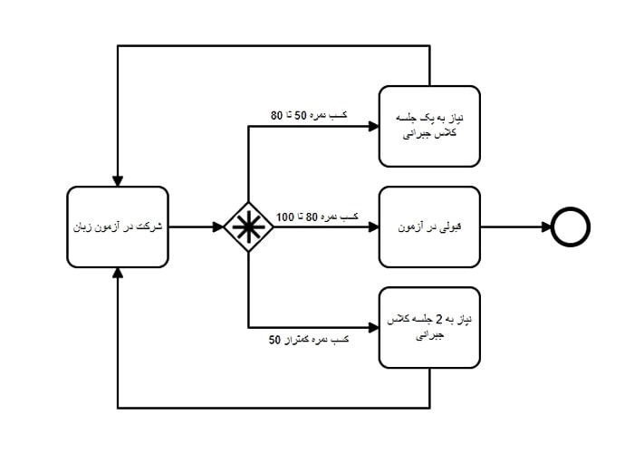 Complex Gateway یا دروازه پیچیده در BPMN2