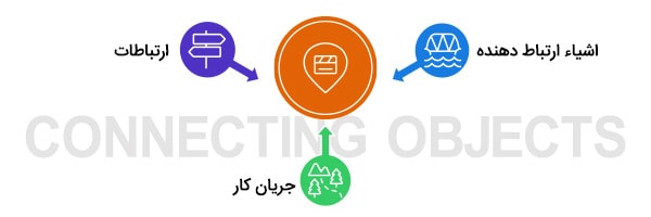 اشیاء ارتباط‌ دهنده (Connecting Objects) در BPMN2