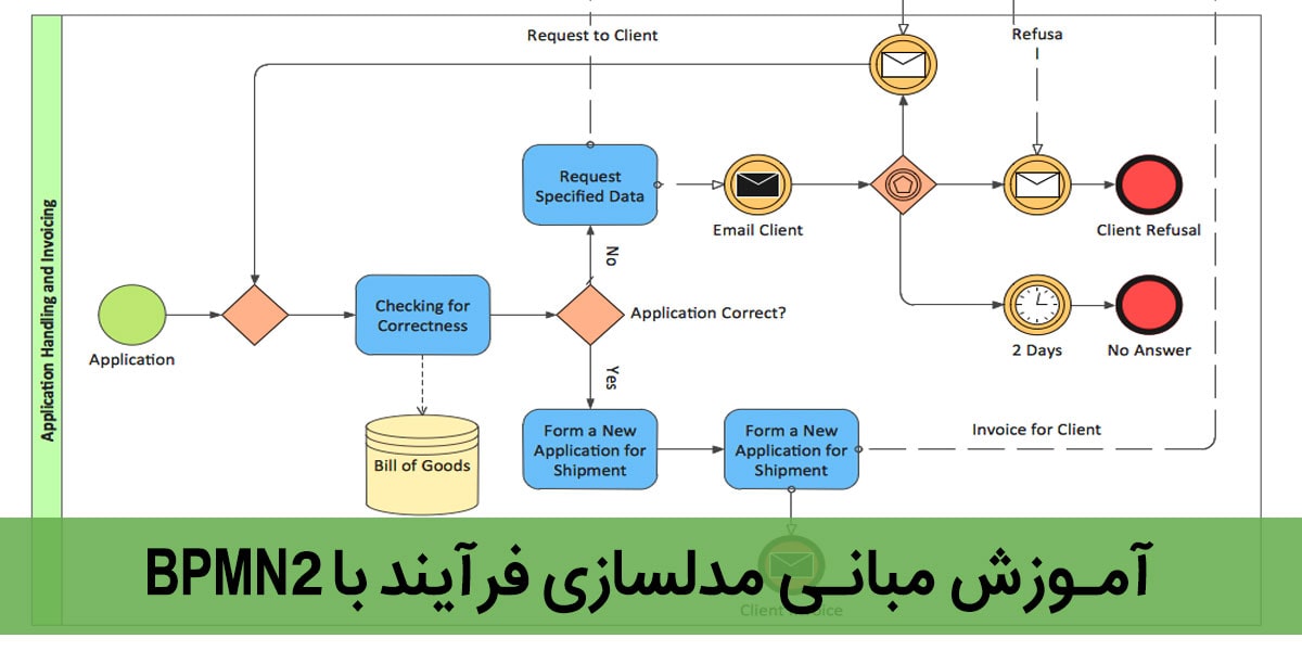 آموزش BPMN2 به زبان ساده + مثال‌های کاربردی