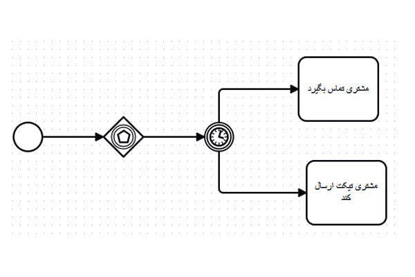 Event-Based Gateway دروازه مبتنی بر رویداد در BPMN2