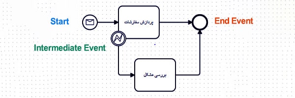 Event یا رویداد در BPMN2