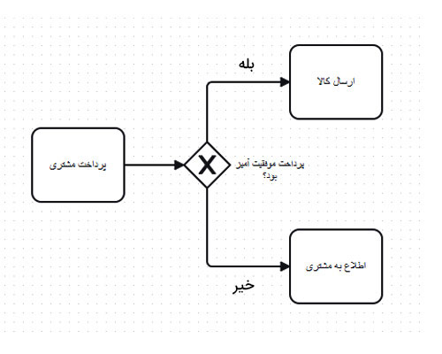 Exclusive Gateway یا دروازه انحصاری در BPMN2