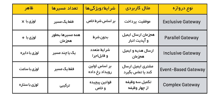 جدول مقایسه انواع دروازه‌ها در BPMN2