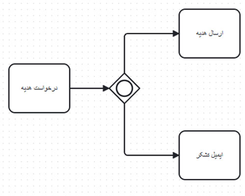 Inclusive Gateway یا دروازه شمولی در BPMN2