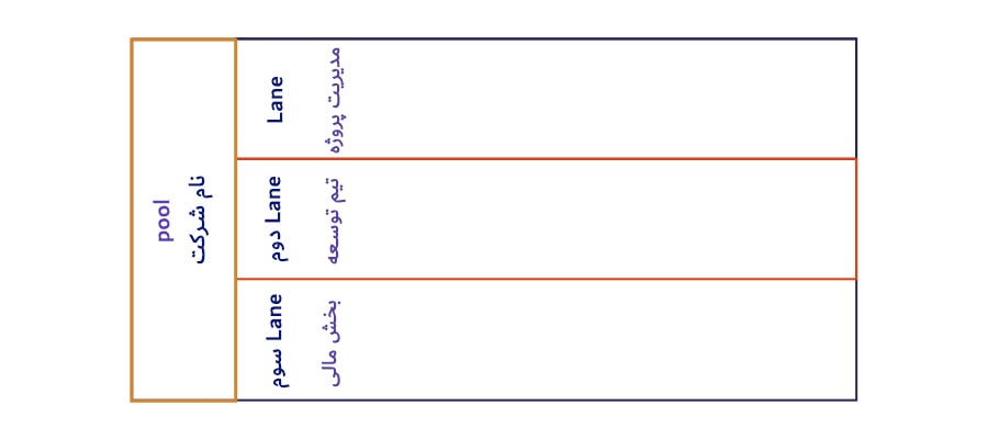 lane در BPMN2