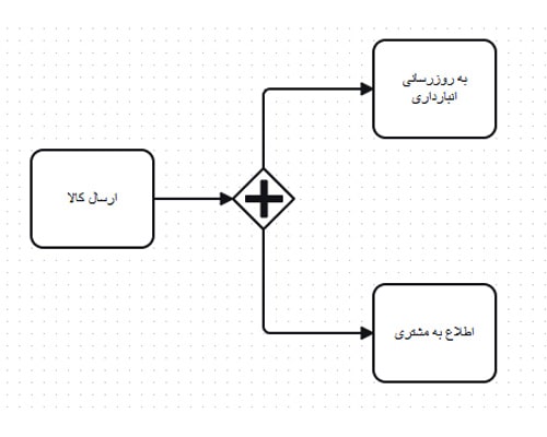 Parallel Gateway یا دروازه موازی در BPMN2