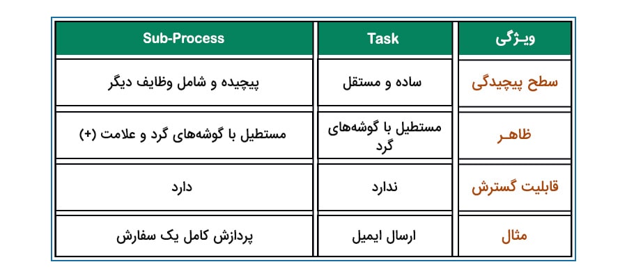 مقایسه Task و Sub-Process در BPMN2