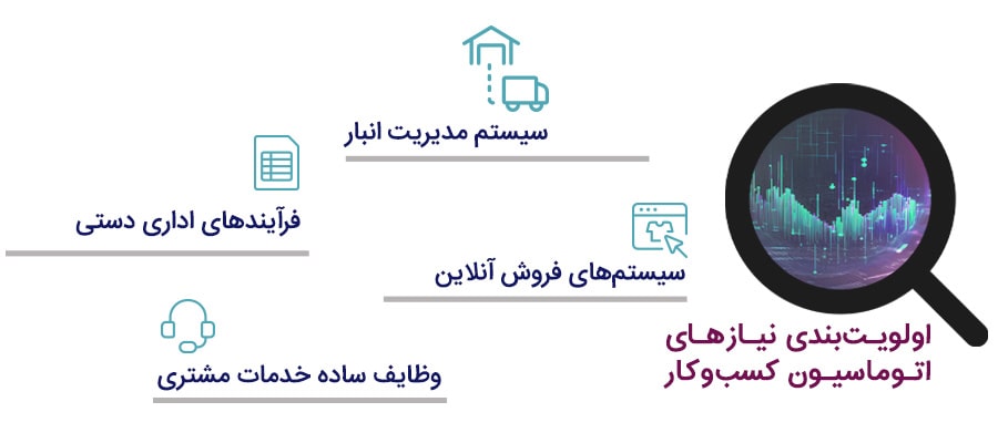 شناسایی نیازهای شرکت در اتوماسیون اداری