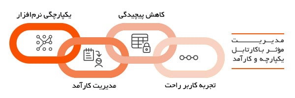 یکپارچه با تمام نرم افزارهای سازمان