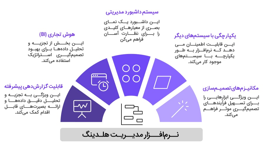 ویژگی‌های نرم افزار مدیریت هلدینگ