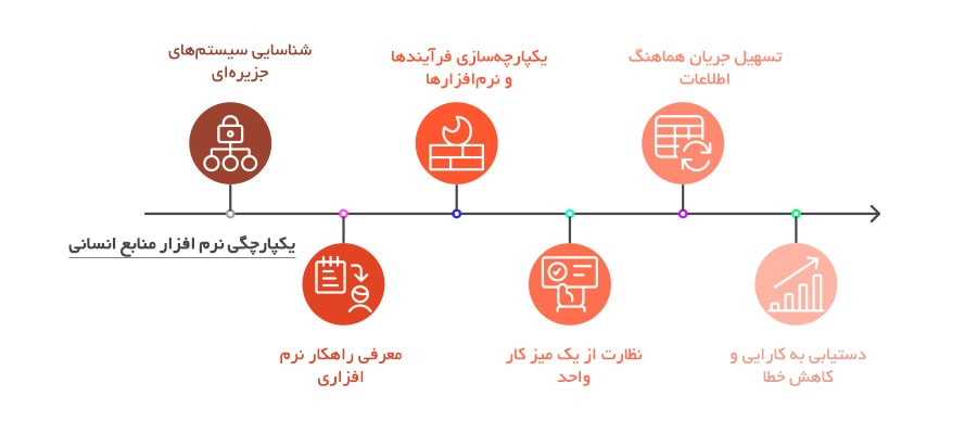 یکپارچگی با سایر نرم ‌افزارهای سازمان