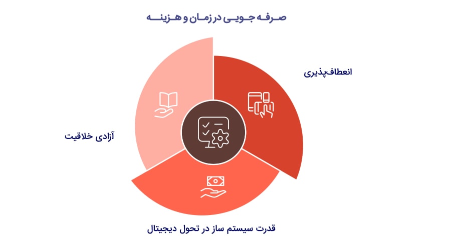 ضرورت  تحول دیجیتال داشتن سیستم ساز در آینده